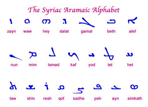 aramaic lexicon|aramaic alphabet translator.